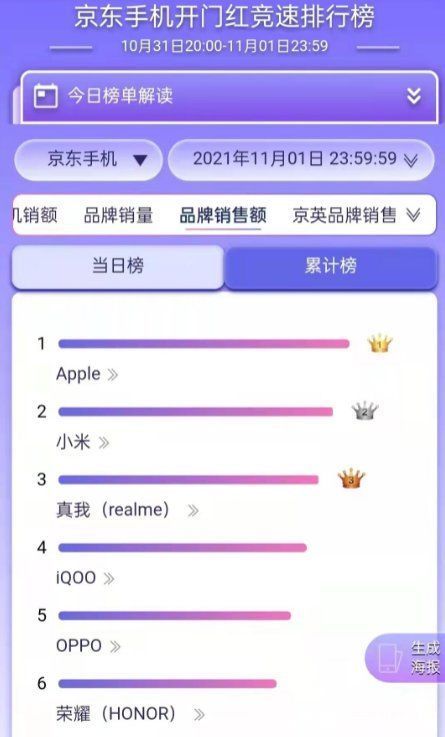 苹果|京东双11开门红战报：小米销量第一 苹果销售额夺冠