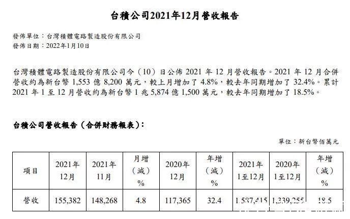 苹果|业绩爆表！4万亿芯片巨无霸再创纪录，1年营收超3600亿！苹果、高通竞相提前付钱抢芯片