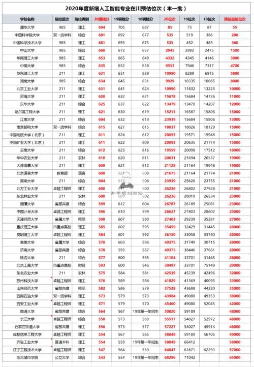 2020年度130所大学新增人工智能，位次多少可报考，在川最高55名