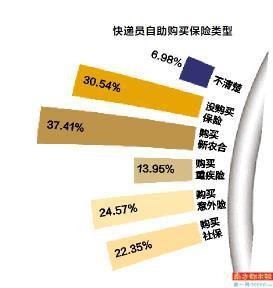 罚款|近六成快递员每月被罚两百以上 三成未买任何保险