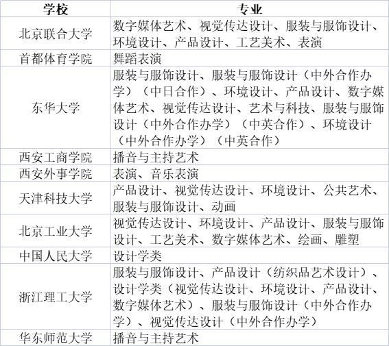 院校|2021承认各省市艺术类统考成绩的院校名单汇总（更新中）