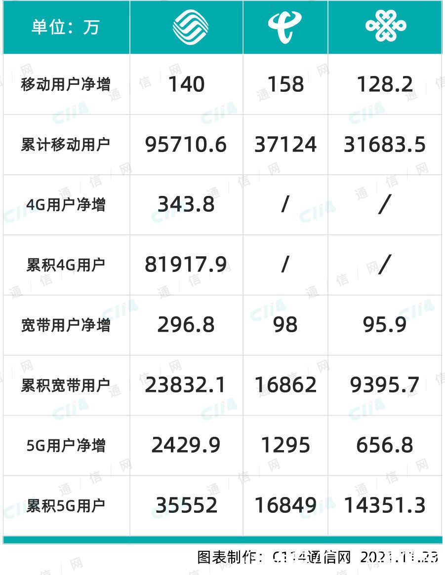 5g|5G渗透率42%！三大运营商单月新增5G用户数再创新高