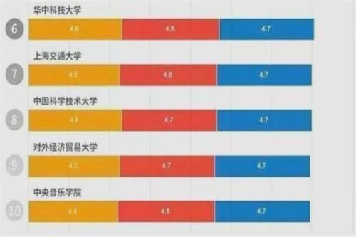 国内双一流高校满意度排行榜，北大跌出前十，南京大学逆袭成黑马