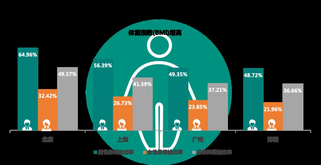 2021版城市人群健康报告|有没有哪一刻不想拼了？有，看体检报告的时候