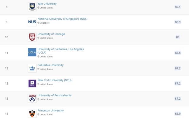 2021QS世界大学学科排名发布啦