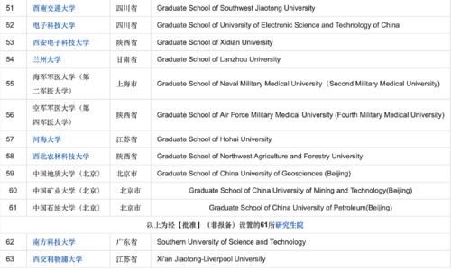 考研必须要知道的63所知名研究型大学！