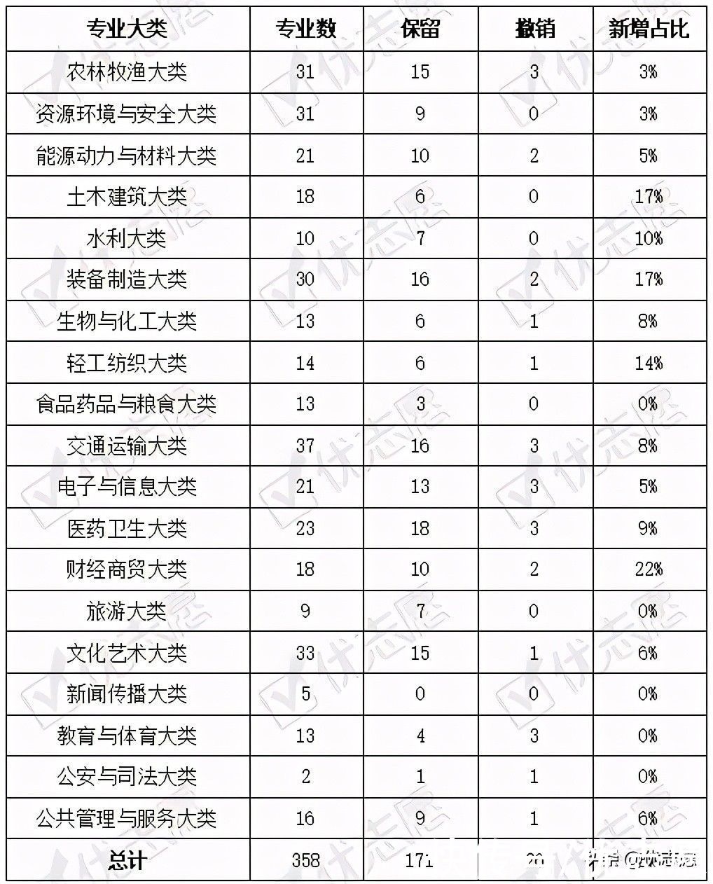 中等职业教育专业调整分析：新增专业占8%