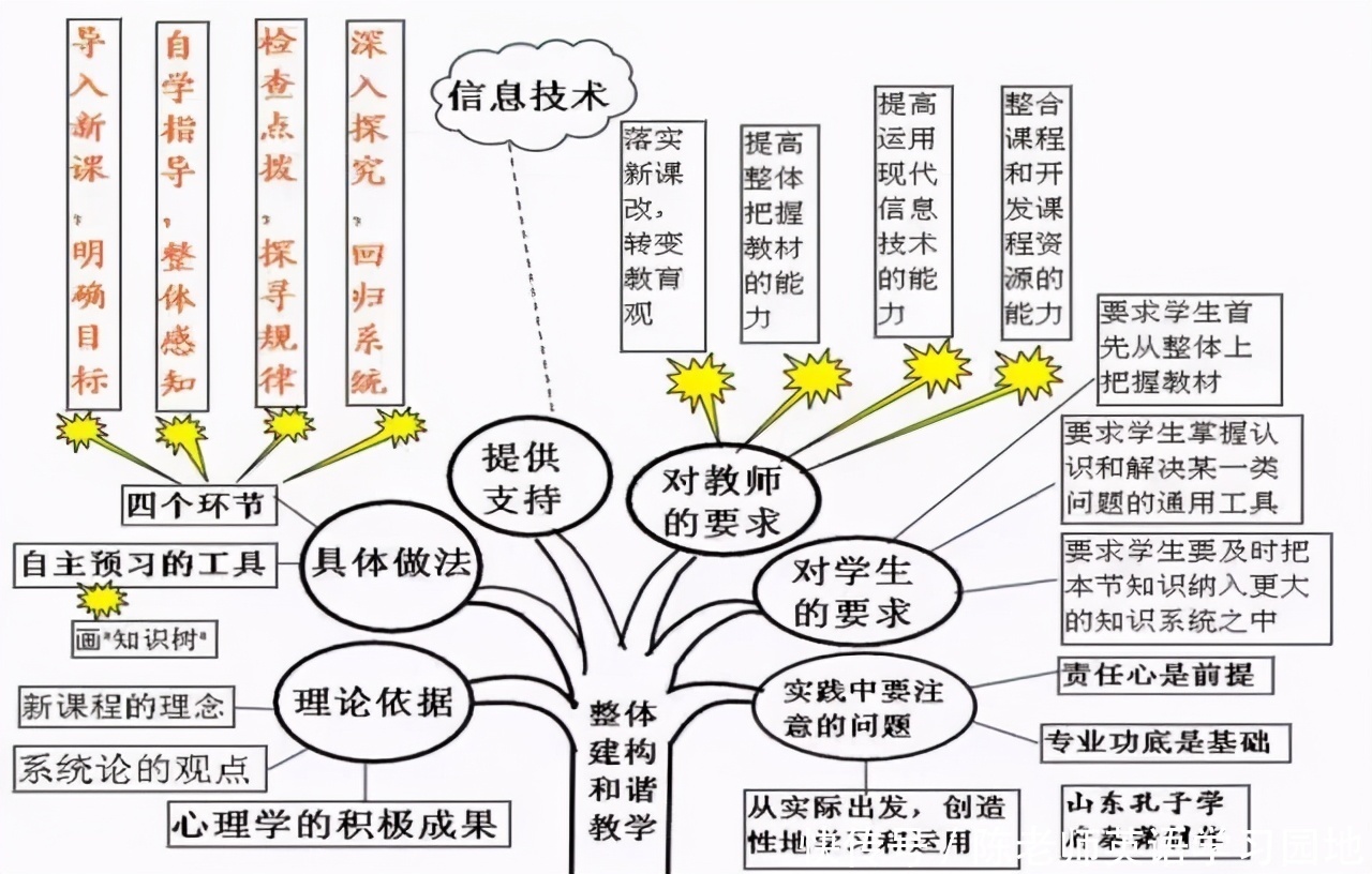 汇总|九科全！2020年高考各科思维导图全汇总，高中三年都适用！