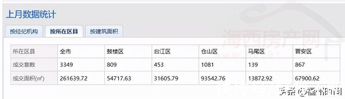 经纪|连续四个月下滑！8月份福州二手房成交量出炉