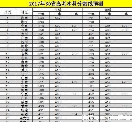 今年高考二、三批次合并, 分数将会下滑