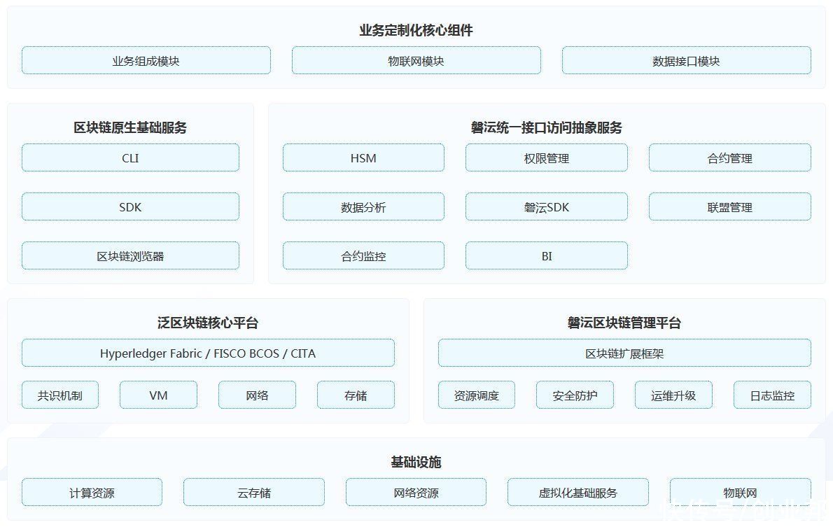 科技|「磐沄科技」专注金融区块链全生命周期管理，搭建金融机构内外部可信体系