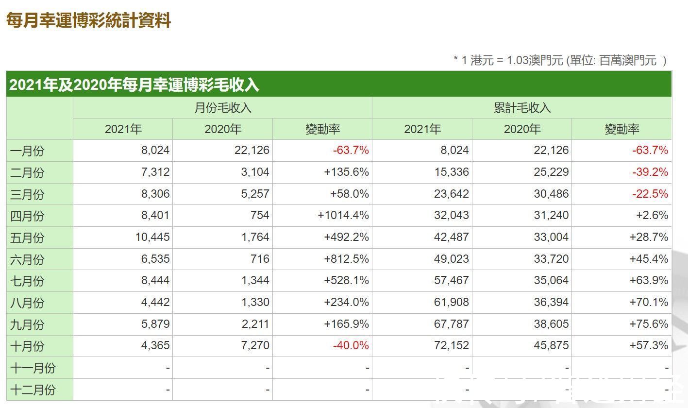 博彩|澳门10月博彩毛收入43.65亿澳门元 同比下降40.0%