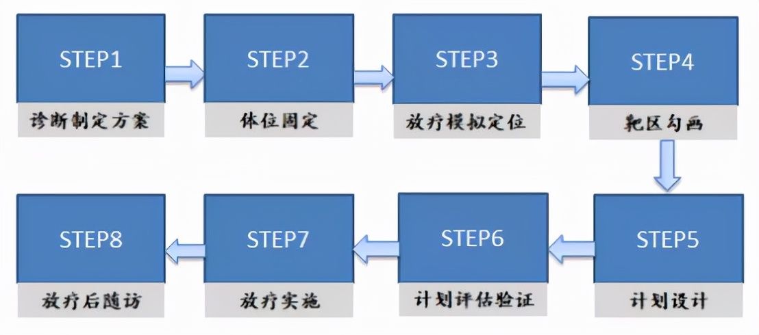 放疗|70%的患者通过放射治疗能够缩小肿瘤，放疗在癌症治疗中，担当怎样的角色？
