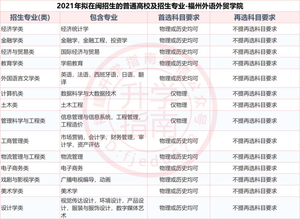 福建37所本科大学2021年新高考招生选科要求公布！什么组合最有利？