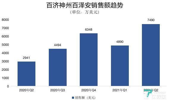 销售收入|百济神州Q2产品收入实现翻倍，净亏损同比扩大43.3%丨看财报