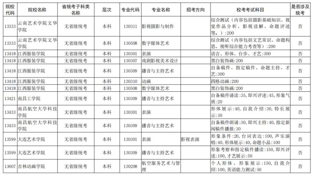 院校|校考大面积取消！全国已公布2021校考院校及专业汇总