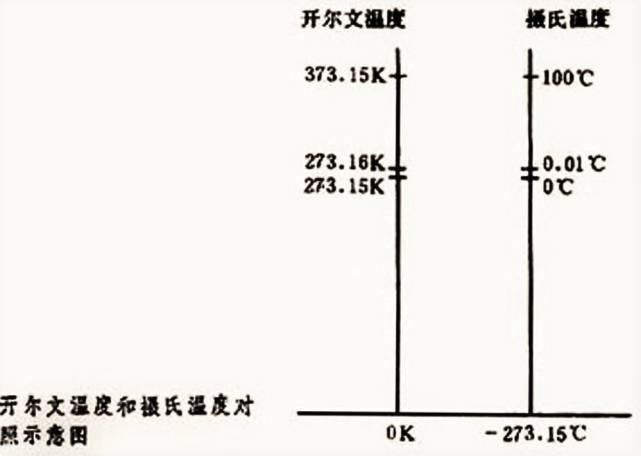 为什么宇宙最高温是1.4亿亿亿亿度，而最低温是-273.15度？