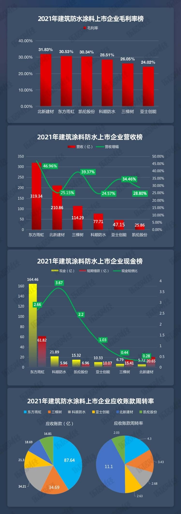 应收账款|2021年家居上市公司年报研究报告