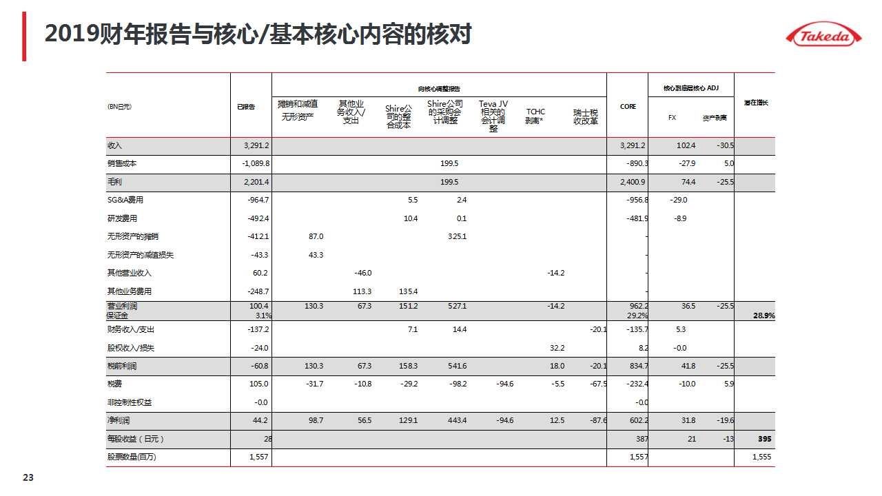 武田|诺华、辉瑞、武田摩根大通医疗健康年会演讲内容分享（附PPT）