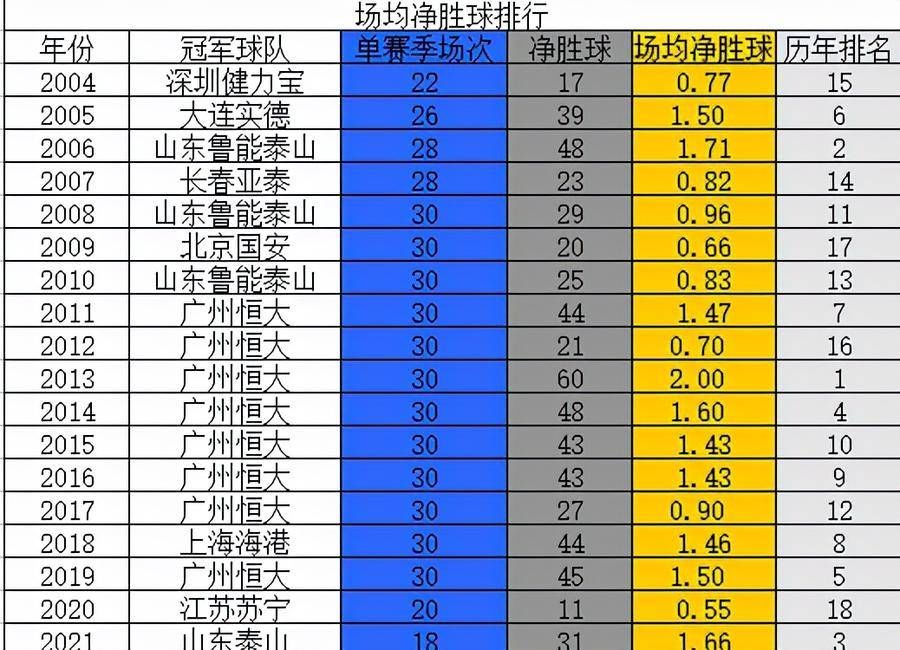 北京国安|多项数据表明：泰山队第五冠的含金量不低