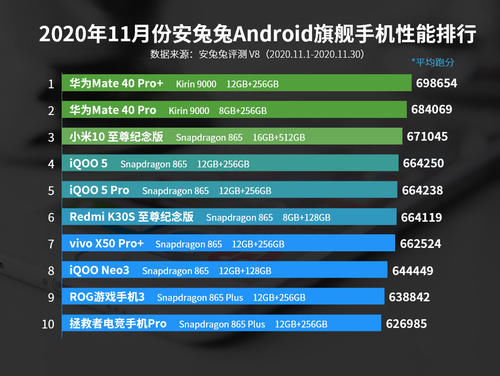 小米|安卓手机性能排行：小米10至尊第三，iQOO 5第四，第一名意料之中