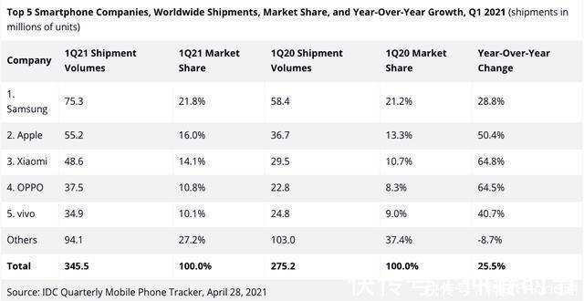 国产品牌|智能手机市场强势反弹！Q1出货量排行榜，OPPO稳居全球第四
