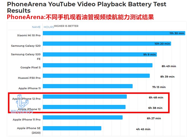 电池容量|iPhone12电池把玩家坑惨？玩《我的世界》3小时就要充电