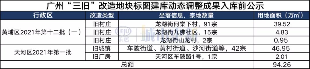 越秀|土拍战前夕！广州爆收超百万平土储，黄埔成大户、越秀破冰