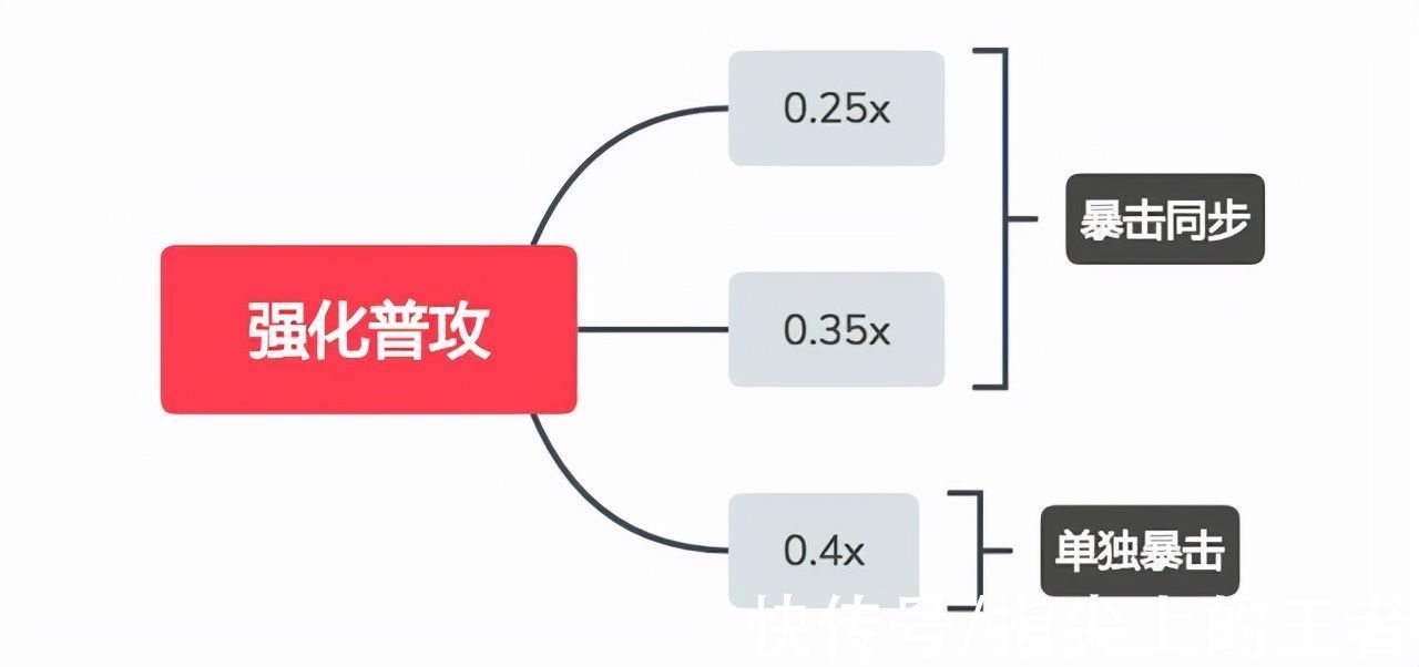 暴击|完美契合！黄忠搭配新版寒霜袭侵，开大加720伤害，出装思路分享