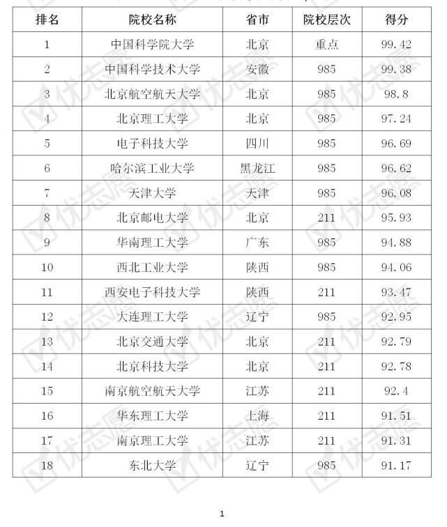 2020年全国理工类大学考取难度排行榜，最难考的是这所！