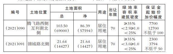 出让|起始价1.65亿元，禹州市挂牌出让2宗125.14亩居住用地