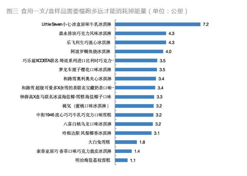 上海市消保委|16款网红冷饮比较实验：索菲亚1款冰淇淋脂肪和能量值不符国标