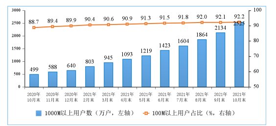 速率|工信部：截至 10 月末，5G 手机终端连接数达 4.71 亿户