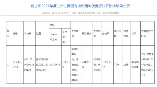 地块|南宁五象新区万达茂附近138亩靓地惨遭第二次取消成交结果
