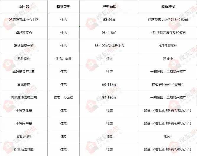 地铁|龙华今年新盘供应井喷 只有这4个是“顶流”你pick谁?