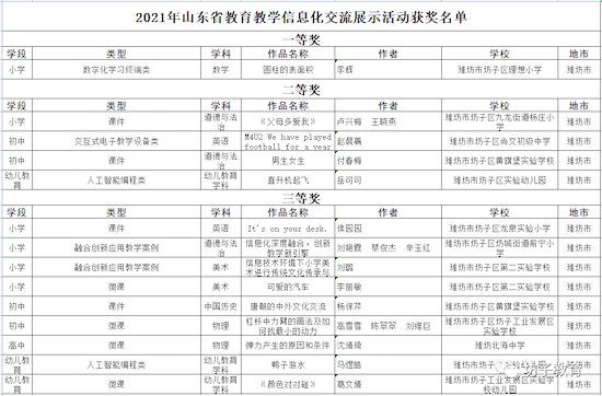 中小学教师|坊子区14件作品在省教育信息化交流展示活动中获奖