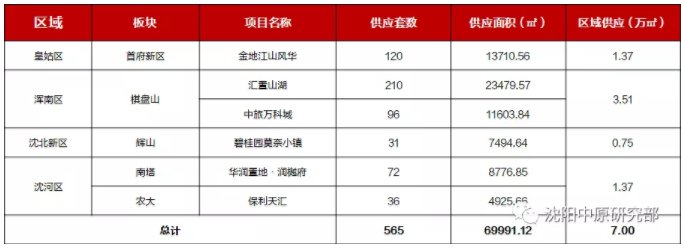 云璟|沈阳楼市银十回温！上周新房成交面积环涨140% 成交金额环涨149%