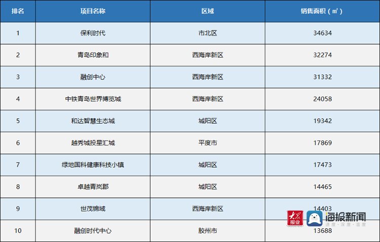 商品房|7月青岛楼市淡季效应显现 西海岸新区新房成交“量价齐跌”