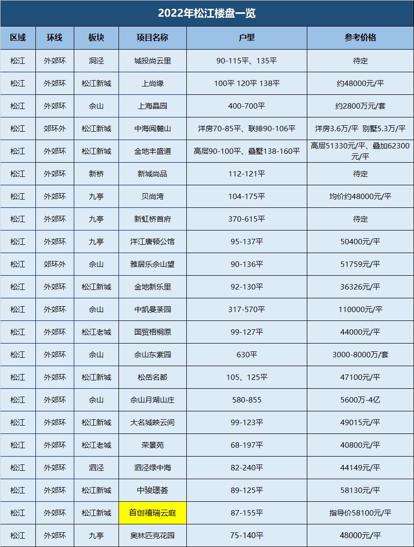 松江新城|五大新城利好在线刚需、刚改首选2022松江置业怎么选？