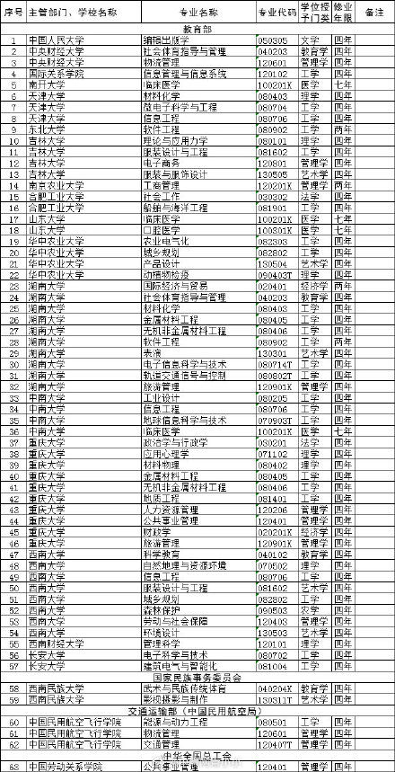 一批高校专业撤销，有你们学校吗？