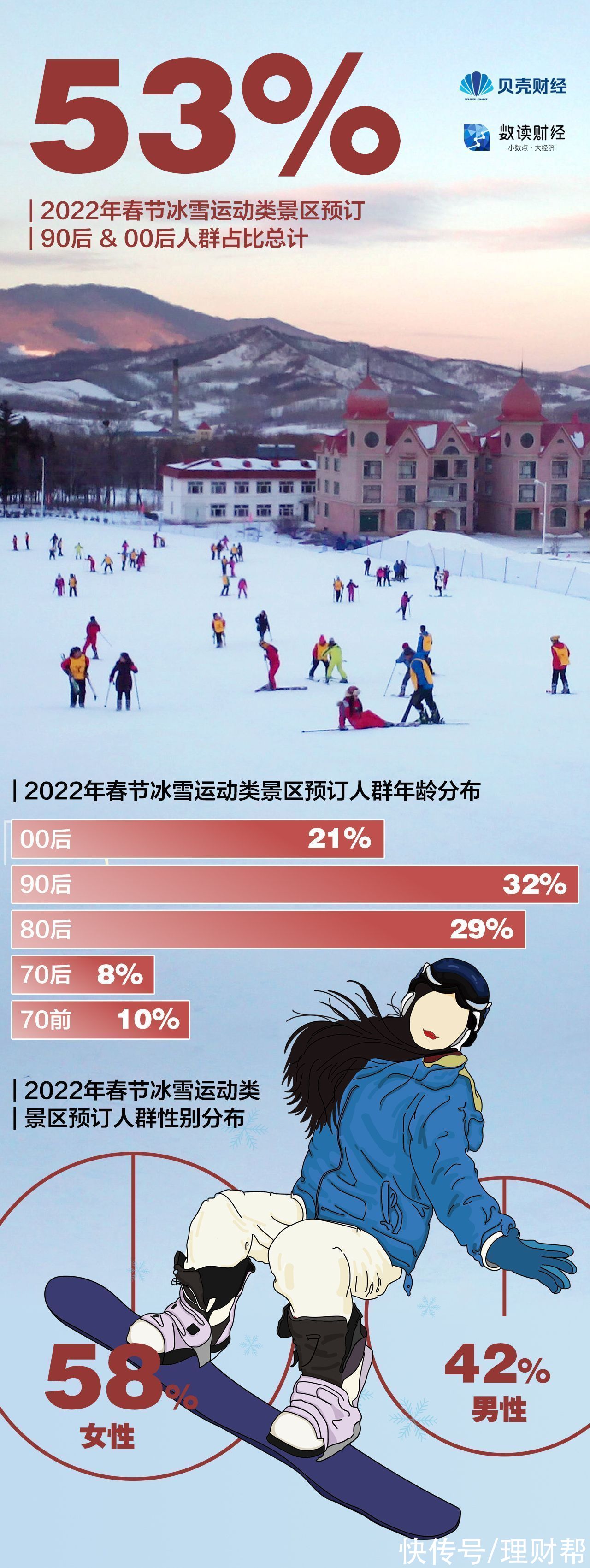 冰雪运动|年轻人“热雪”庆冬奥，00后春节冰雪旅游预订量同比增80%