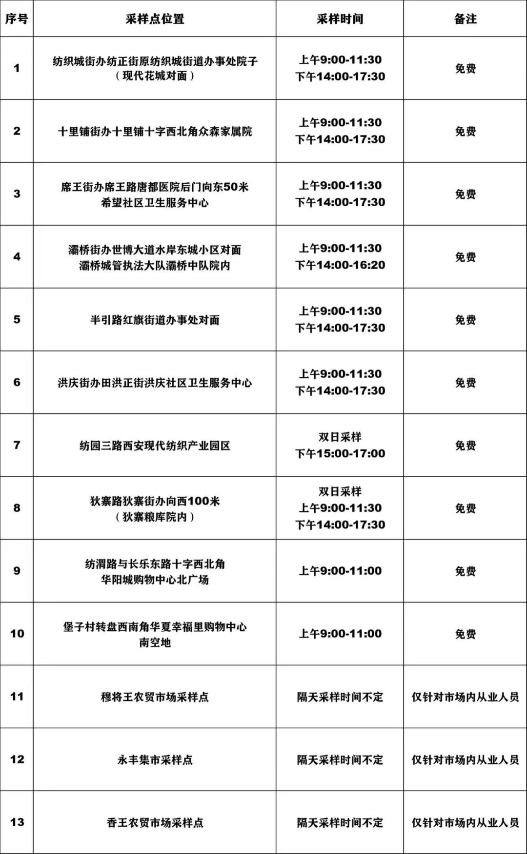 新冠肺炎|西安77个封控区降级！西安部分区域核酸检测点速看