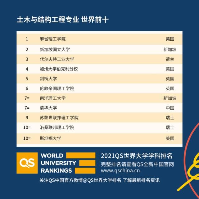 QS2021世界大学学科排名，中国高校亮了！