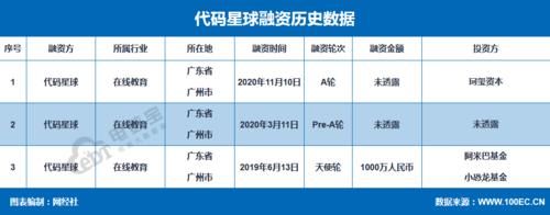 代码|在线教育公司“代码星球”获新一轮融资 珂玺资本领投