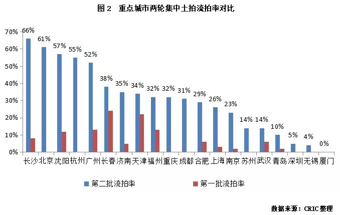 供应|“两集中”城市供地计划平均完成率52% 三轮土拍规模明显增加