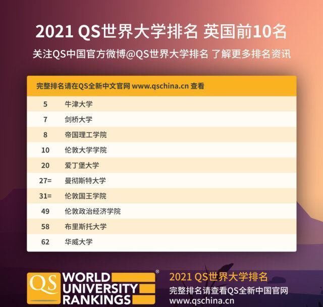 来了2021QS世界大学排名来了麻省理工学院连续9年蝉联第一