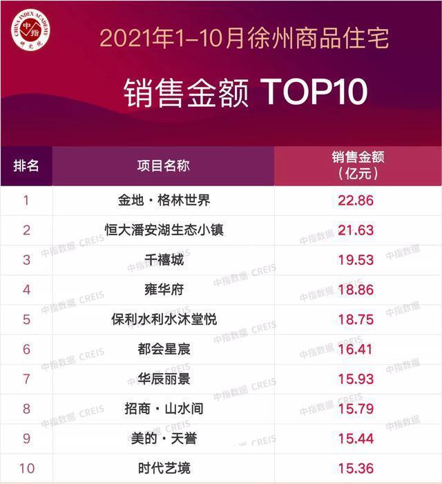住宅|徐州楼市回暖,10月商品住宅成交面积同环比均上升