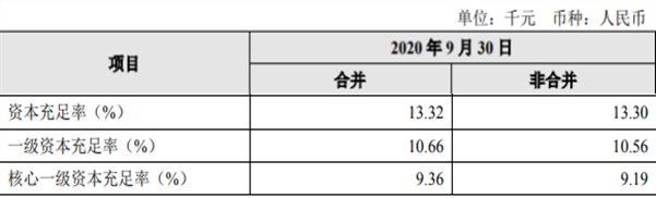 银行|贵阳银行前三季归母净利润43亿元 信用减值损失42亿