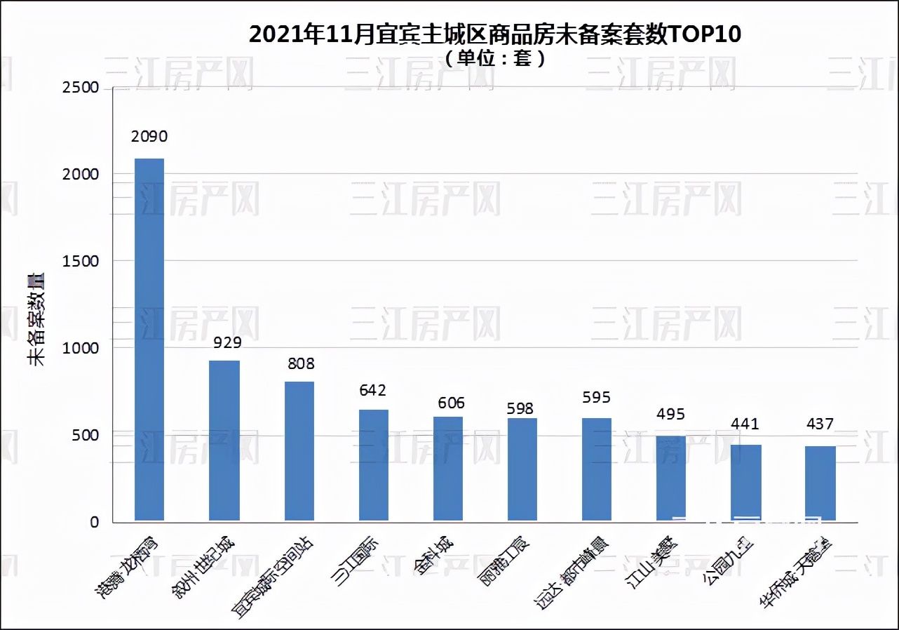 金科城|备案出炉！均价7983元/㎡！快看，11月宜宾主城卖了几套房？