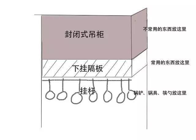 师傅|以后厨房装修,统统让师傅在吊柜下再挂个隔板,谁用谁知太好用了